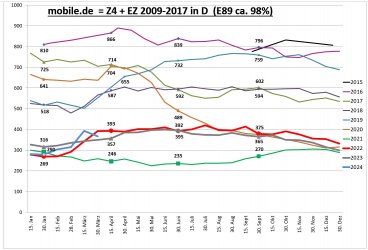Gebrauchtwagenstatistik mobile.de E89 2024.03.30.jpg