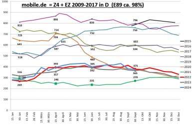 Gebrauchtwagenstatistik mobile.de E89 2024.09.30.jpg