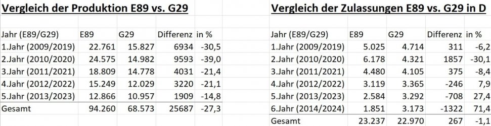 Vergleich E89 vs. G29 12.2024.jpg