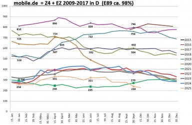 Gebrauchtwagenstatistik mobile.de E89 2025.10.15.jpg