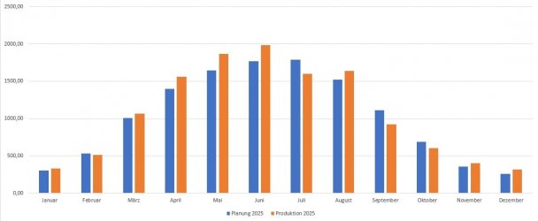 PV-Monatsproduktion_Soll_Ist_2025.jpg