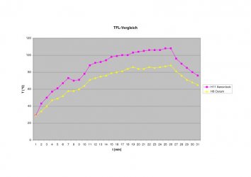20110628 TFL TEMPvergleich H8 H11.jpg 20110628 TFL TEMPvergleich H8 H11.jpg