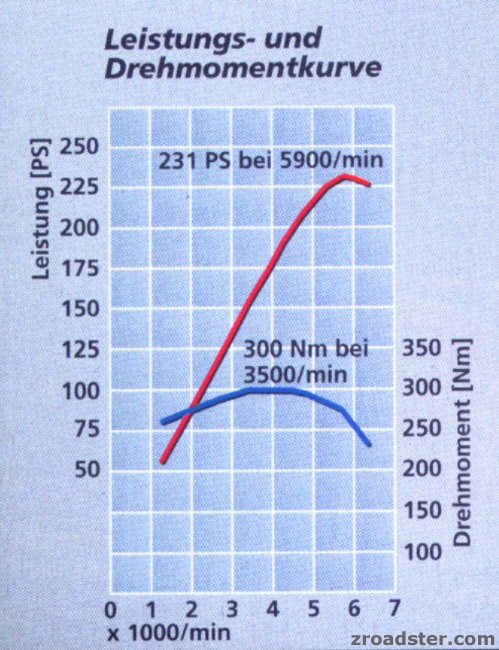 BMW Z3 3.0 Leistungsdiagramm