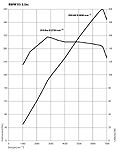 drehmomenten_leistungsdiagramm_x5_3.0si-d.jpg