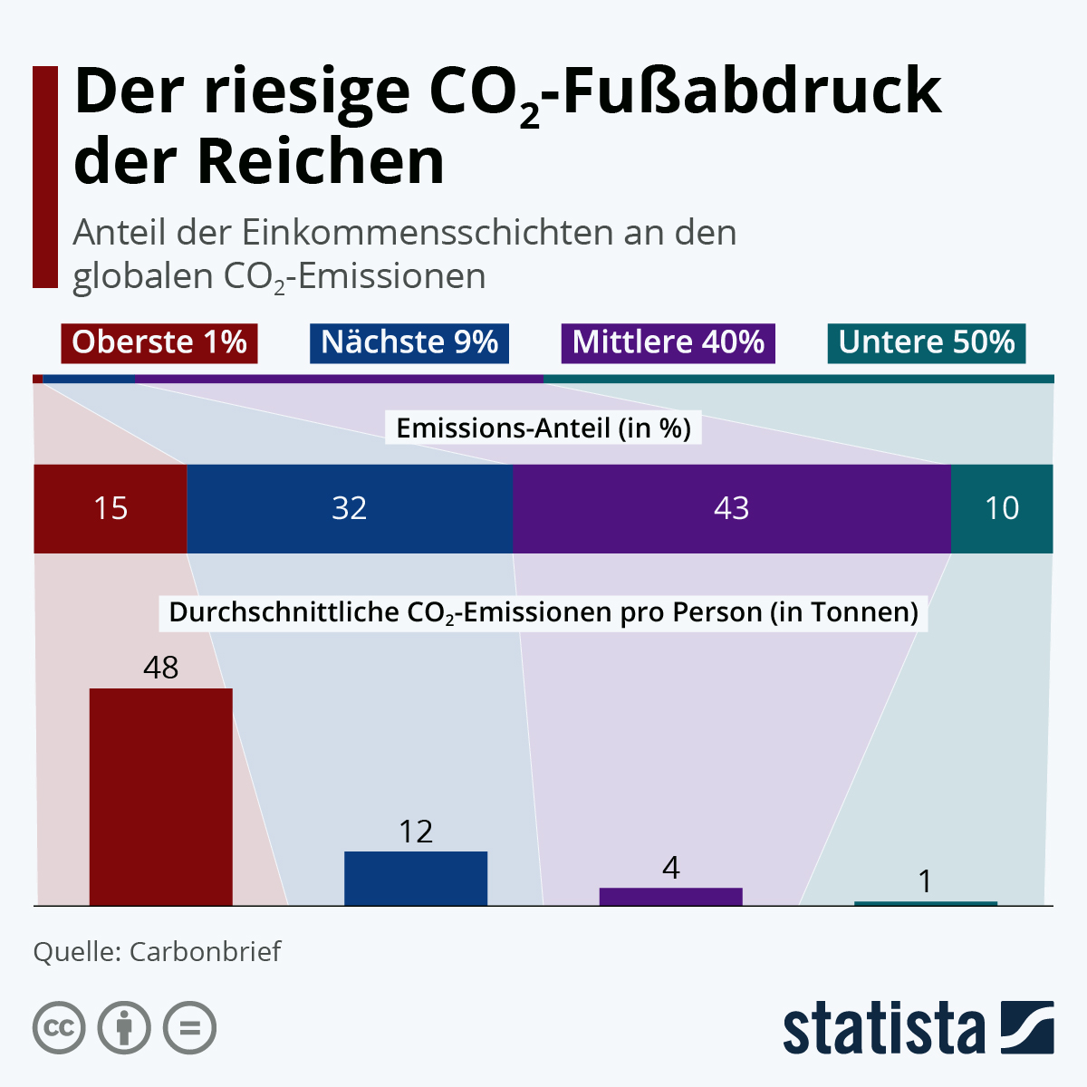 de.statista.com