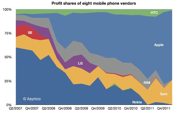 asymco_q112_mobile_phone_profits.jpg